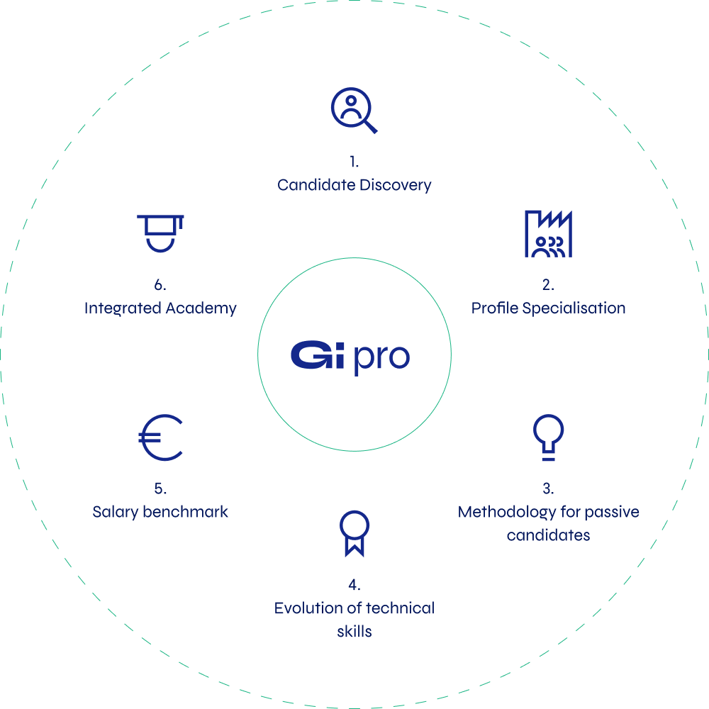 Mandala com o logo da Gi Group Holding ao centro e, ao redor, logos das unidades de negócio pertencentes à Gi Group Holding.